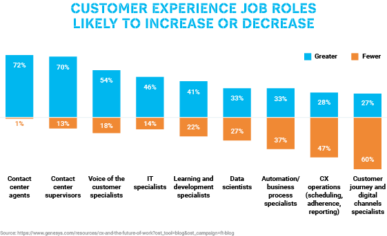 Customer experience job roles likely to increase or decrease-2