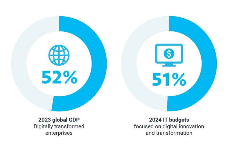 P_Blog_Digital Transformation Stats-diagram-4