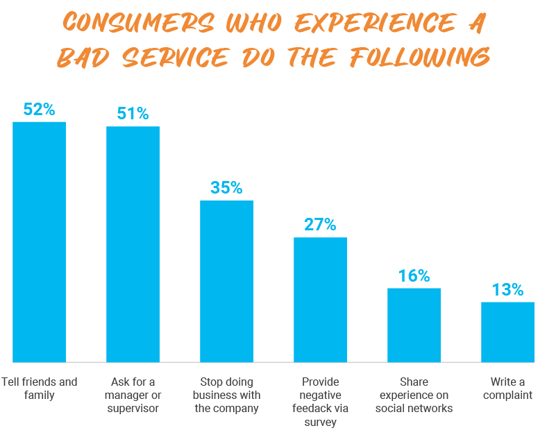P_Web_Consumers who experience a bad service do the following (1)