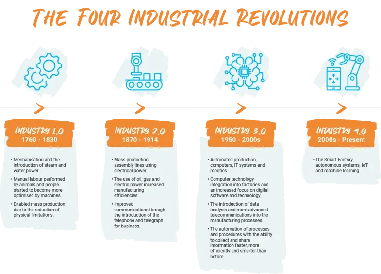 P_Web_Four industrial revolutions-2