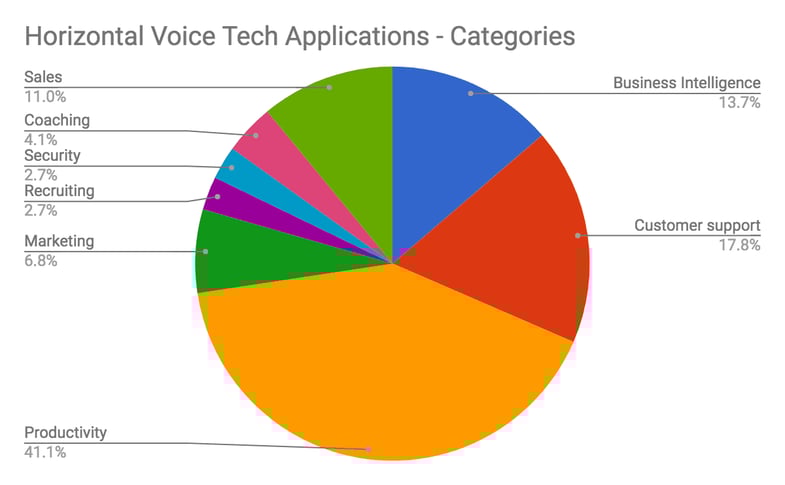 Vertical voice tech applications - categories-3